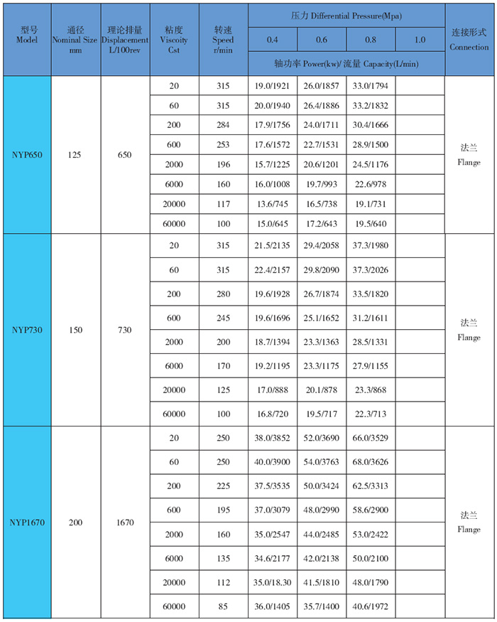 高(gāo)粘度泵性能參數表(biǎo)3.jpg