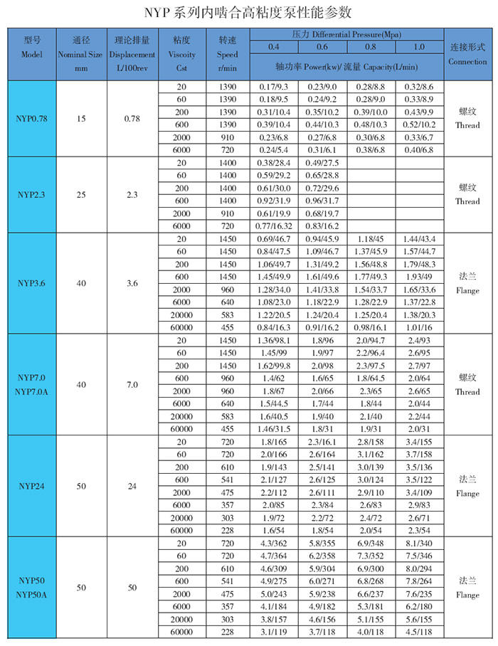 河北遠東泵(bèng)業  高粘度保溫轉子泵 瀝(lì)青專用輸送泵 NYP0.78-RU-T2-W11  經濟實用高粘度介質保溫不結晶(jīng)示(shì)例圖5